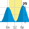 Bidwell Creek entrance tide chart for Wednesday, October 25, 2023
