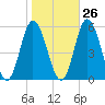 Bidwell Creek entrance tide chart for Thursday, October 26, 2023