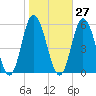 Bidwell Creek entrance tide chart for Friday, October 27, 2023