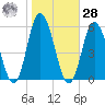 Bidwell Creek entrance tide chart for Saturday, October 28, 2023