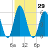 Bidwell Creek entrance tide chart for Sunday, October 29, 2023