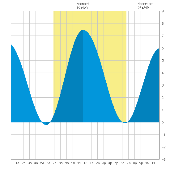 Bidwell Creek entrance tide chart for Monday, October 2, 2023
