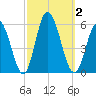 Bidwell Creek entrance tide chart for Monday, October 2, 2023