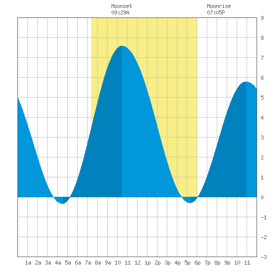 Bidwell Creek entrance tide chart for Monday, October 30, 2023