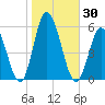 Bidwell Creek entrance tide chart for Monday, October 30, 2023