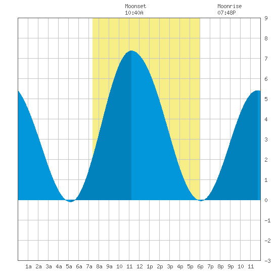 Bidwell Creek entrance tide chart for Tuesday, October 31, 2023