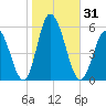 Bidwell Creek entrance tide chart for Tuesday, October 31, 2023