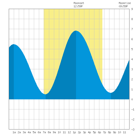 Bidwell Creek entrance tide chart for Wednesday, October 4, 2023