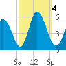 Bidwell Creek entrance tide chart for Wednesday, October 4, 2023