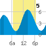 Bidwell Creek entrance tide chart for Thursday, October 5, 2023