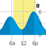 Bidwell Creek entrance tide chart for Sunday, October 8, 2023