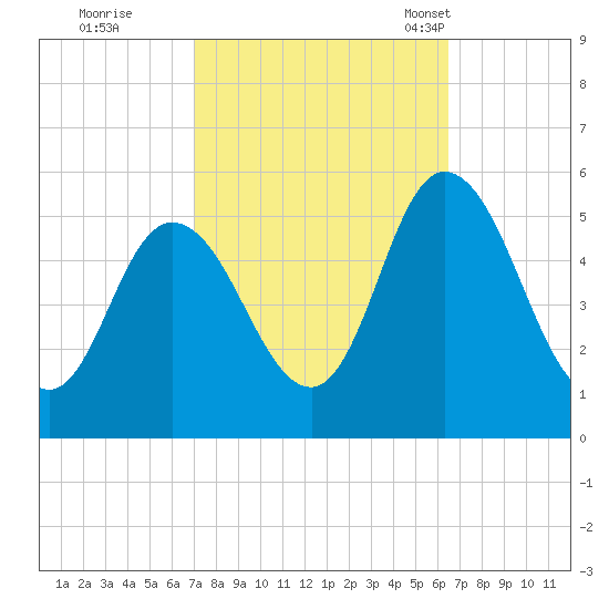 Bidwell Creek entrance tide chart for Monday, October 9, 2023