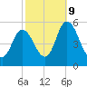 Bidwell Creek entrance tide chart for Monday, October 9, 2023