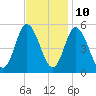 Bidwell Creek entrance tide chart for Friday, November 10, 2023