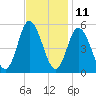 Bidwell Creek entrance tide chart for Saturday, November 11, 2023