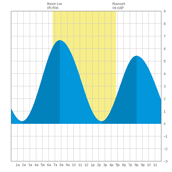 Bidwell Creek entrance tide chart for Sunday, November 12, 2023