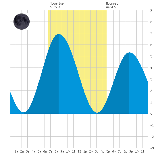 Bidwell Creek entrance tide chart for Monday, November 13, 2023