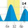 Bidwell Creek entrance tide chart for Tuesday, November 14, 2023