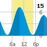 Bidwell Creek entrance tide chart for Wednesday, November 15, 2023