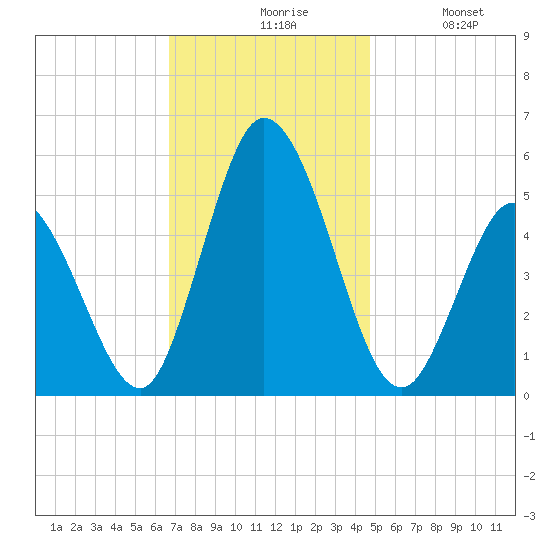 Bidwell Creek entrance tide chart for Friday, November 17, 2023