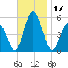 Bidwell Creek entrance tide chart for Friday, November 17, 2023