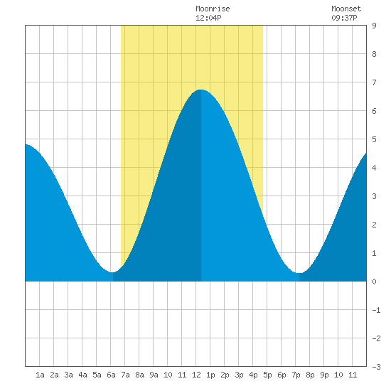 Bidwell Creek entrance tide chart for Saturday, November 18, 2023