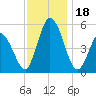 Bidwell Creek entrance tide chart for Saturday, November 18, 2023