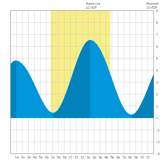 Bidwell Creek entrance tide chart for Sunday, November 19, 2023