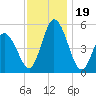 Bidwell Creek entrance tide chart for Sunday, November 19, 2023