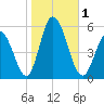 Bidwell Creek entrance tide chart for Wednesday, November 1, 2023