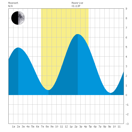 Bidwell Creek entrance tide chart for Monday, November 20, 2023