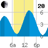Bidwell Creek entrance tide chart for Monday, November 20, 2023