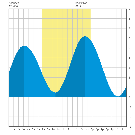 Bidwell Creek entrance tide chart for Tuesday, November 21, 2023