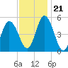 Bidwell Creek entrance tide chart for Tuesday, November 21, 2023
