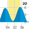 Bidwell Creek entrance tide chart for Wednesday, November 22, 2023