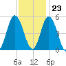 Bidwell Creek entrance tide chart for Thursday, November 23, 2023