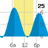 Bidwell Creek entrance tide chart for Saturday, November 25, 2023