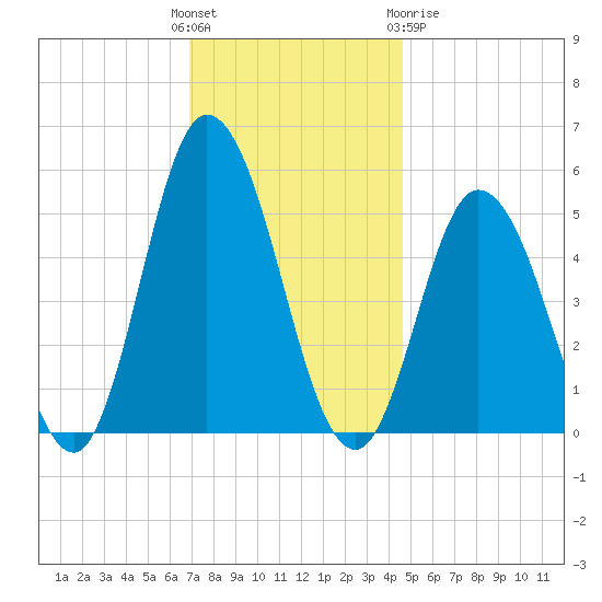 Bidwell Creek entrance tide chart for Sunday, November 26, 2023