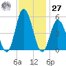 Bidwell Creek entrance tide chart for Monday, November 27, 2023