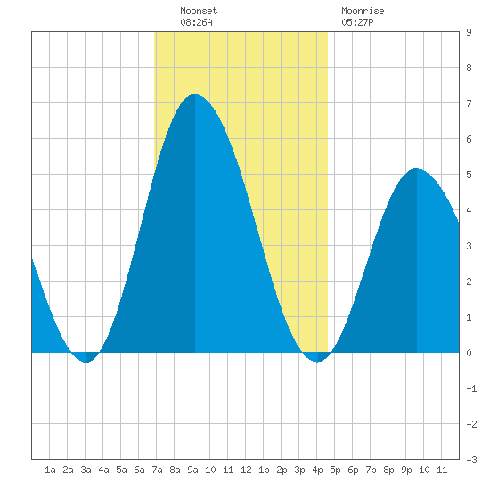 Bidwell Creek entrance tide chart for Tuesday, November 28, 2023