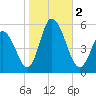Bidwell Creek entrance tide chart for Thursday, November 2, 2023