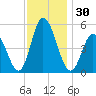 Bidwell Creek entrance tide chart for Thursday, November 30, 2023