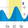 Bidwell Creek entrance tide chart for Friday, November 3, 2023