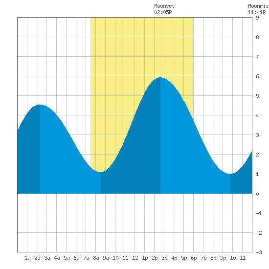 Bidwell Creek entrance tide chart for Saturday, November 4, 2023
