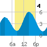 Bidwell Creek entrance tide chart for Saturday, November 4, 2023