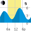 Bidwell Creek entrance tide chart for Sunday, November 5, 2023