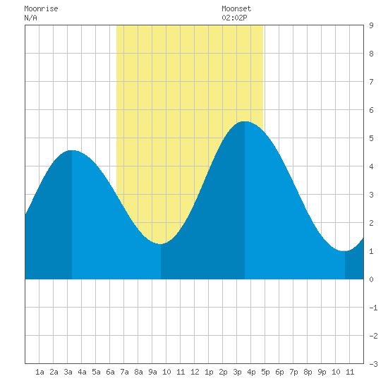 Bidwell Creek entrance tide chart for Monday, November 6, 2023