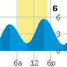 Bidwell Creek entrance tide chart for Monday, November 6, 2023