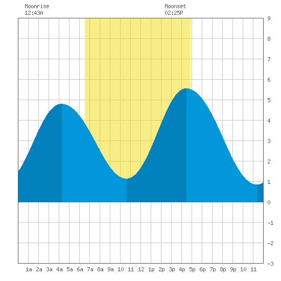 Bidwell Creek entrance tide chart for Tuesday, November 7, 2023