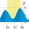 Bidwell Creek entrance tide chart for Tuesday, November 7, 2023